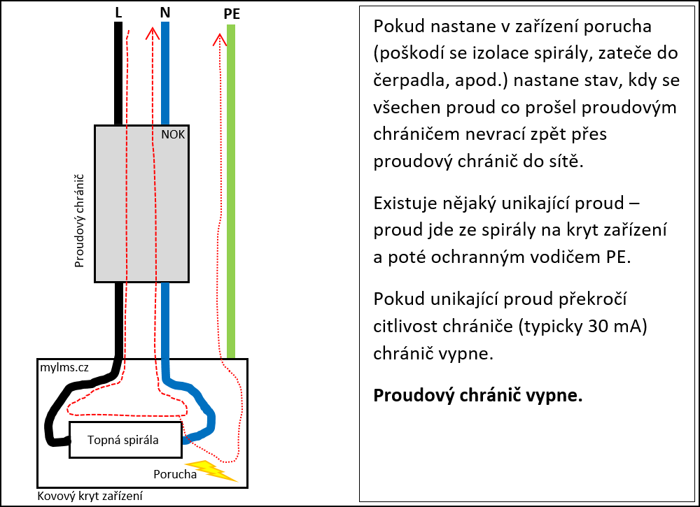 Kdy se používá proudový chránič?